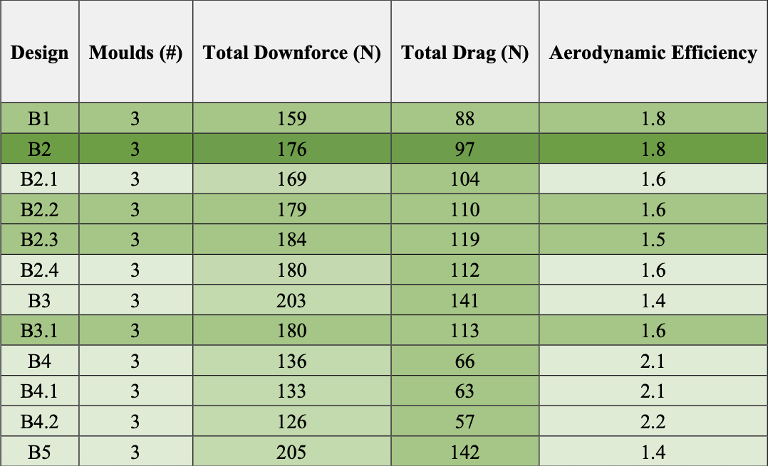 Upper portion of the Formula Student rear-wing CFD result table